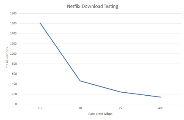 Netflix Download Graph